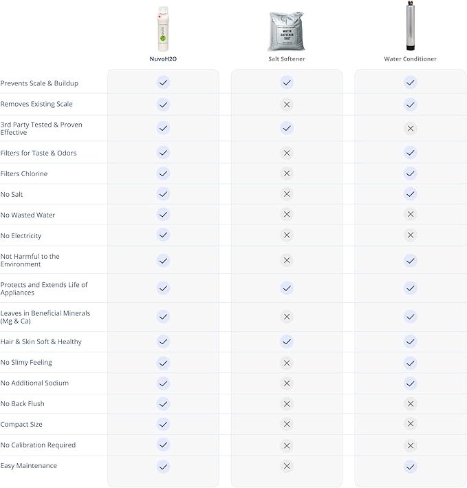 NuvoH2O CitraCharge Pro Spot-Free Dishwasher System – Citrus-Based, Eco-Friendly Water Softener – Reduces Scale – Quick-Connect Install – Protects Dishwashers & Appliances